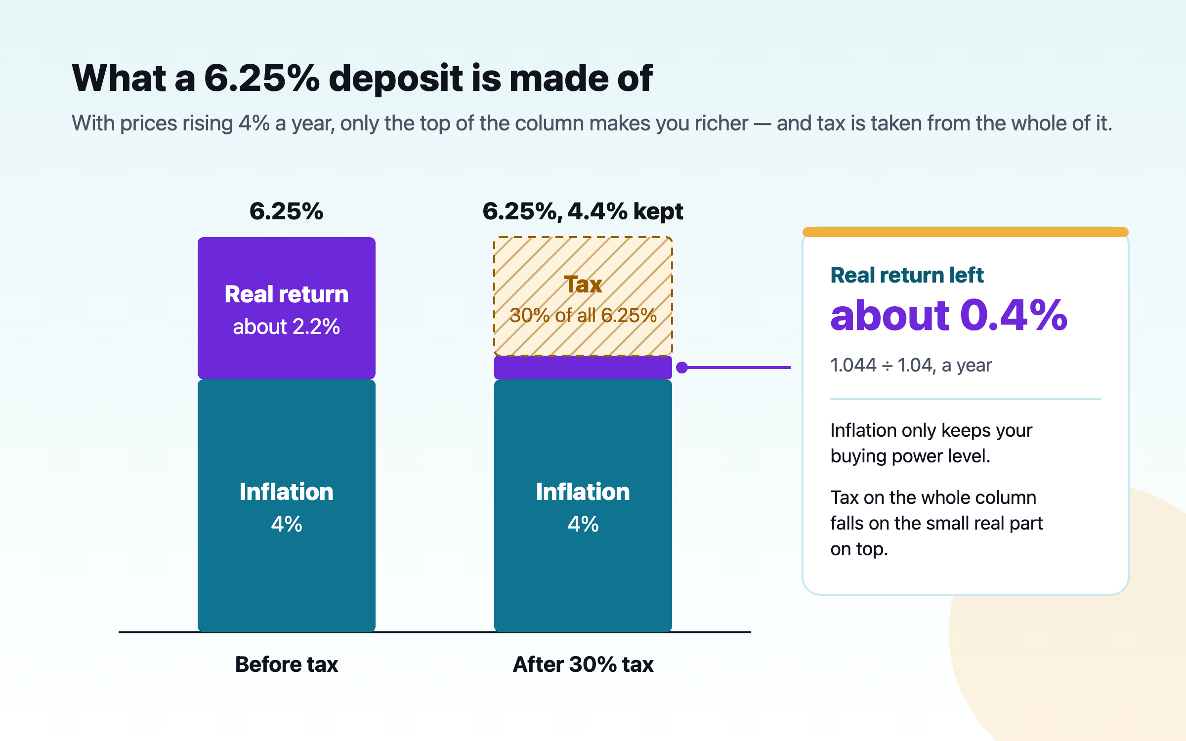A column of return split into two blocks: the lower block is inflation, which only keeps buying power level, and the upper block is the real return, the only part that makes a household richer; tax is taken from the whole column, so it can consume most of the real part.