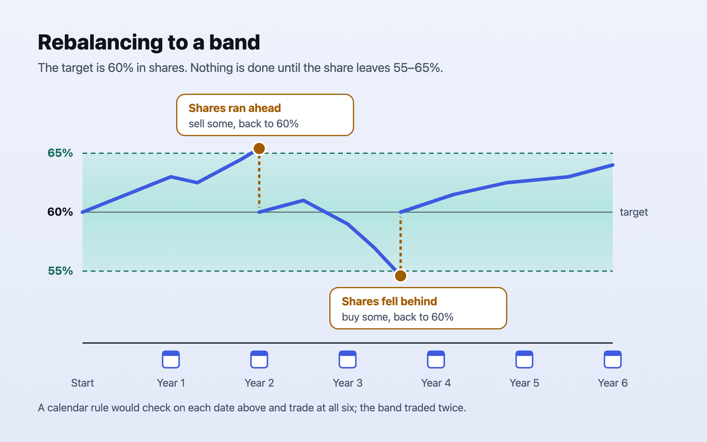 The share of a portfolio in shares drifting inside a band from 55% to 65% around a 60% target, with a sale when it rises through 65% and a purchase when it falls through 55%, against six calendar dates on which a calendar rule would have traded.