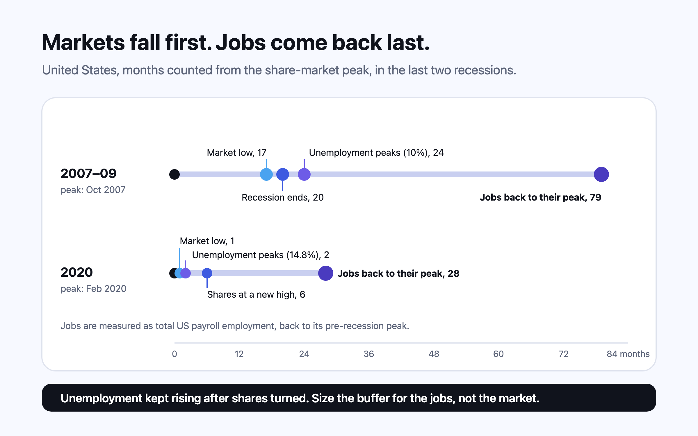 Two timelines measured in months from the US share-market peak. In 2007–09 the market low came after 17 months, the recession ended at 20, unemployment peaked at 24 and payroll jobs were regained after 79. In 2020 the low came after 1 month, unemployment peaked at 2 and jobs were regained after 28.