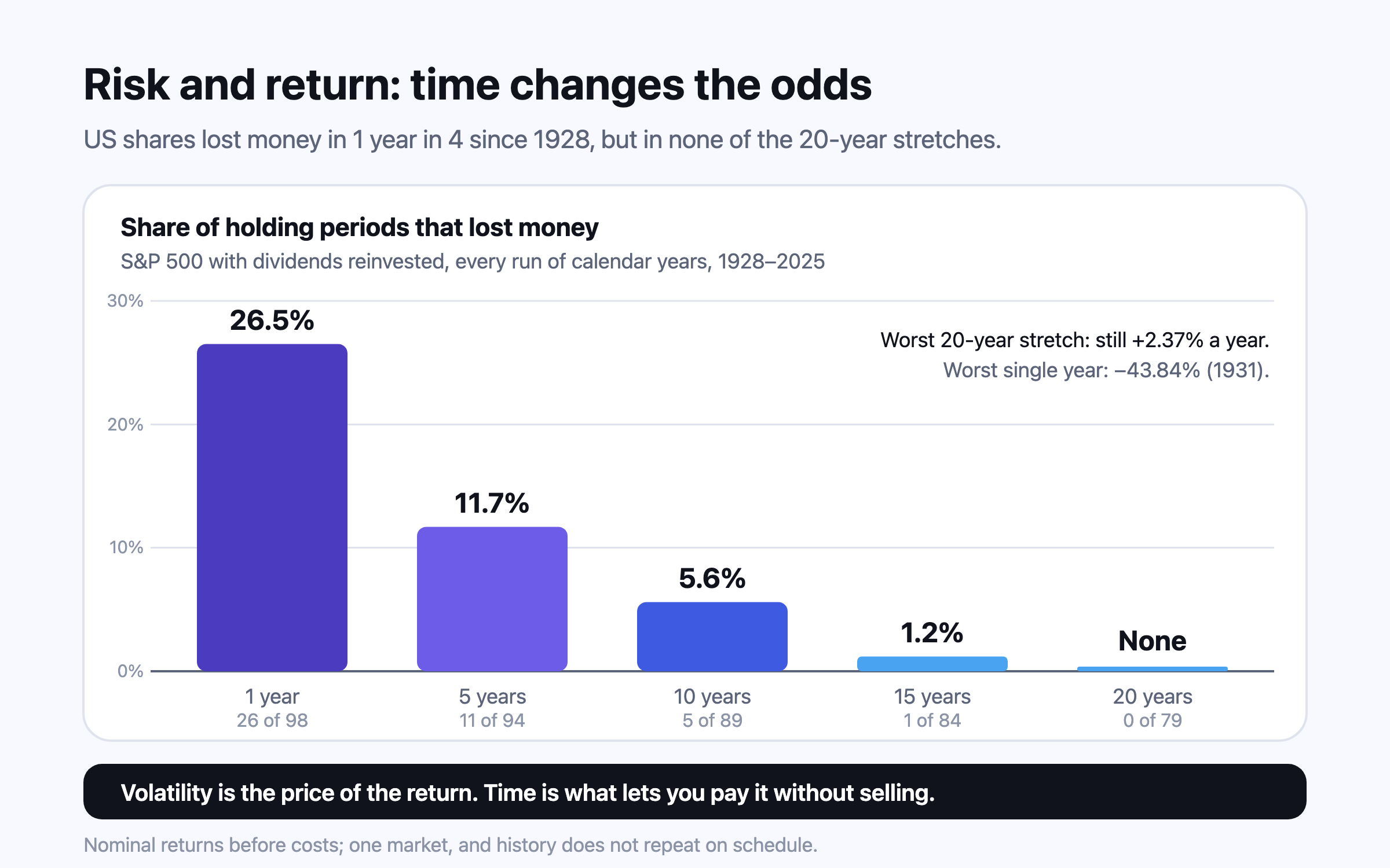 Bars showing the share of rolling periods in which US shares lost money, 1928–2025: 26.5% of one-year periods, 11.7% of five-year periods, 5.6% of ten-year periods, 1.2% of fifteen-year periods and none of the 79 twenty-year periods.
