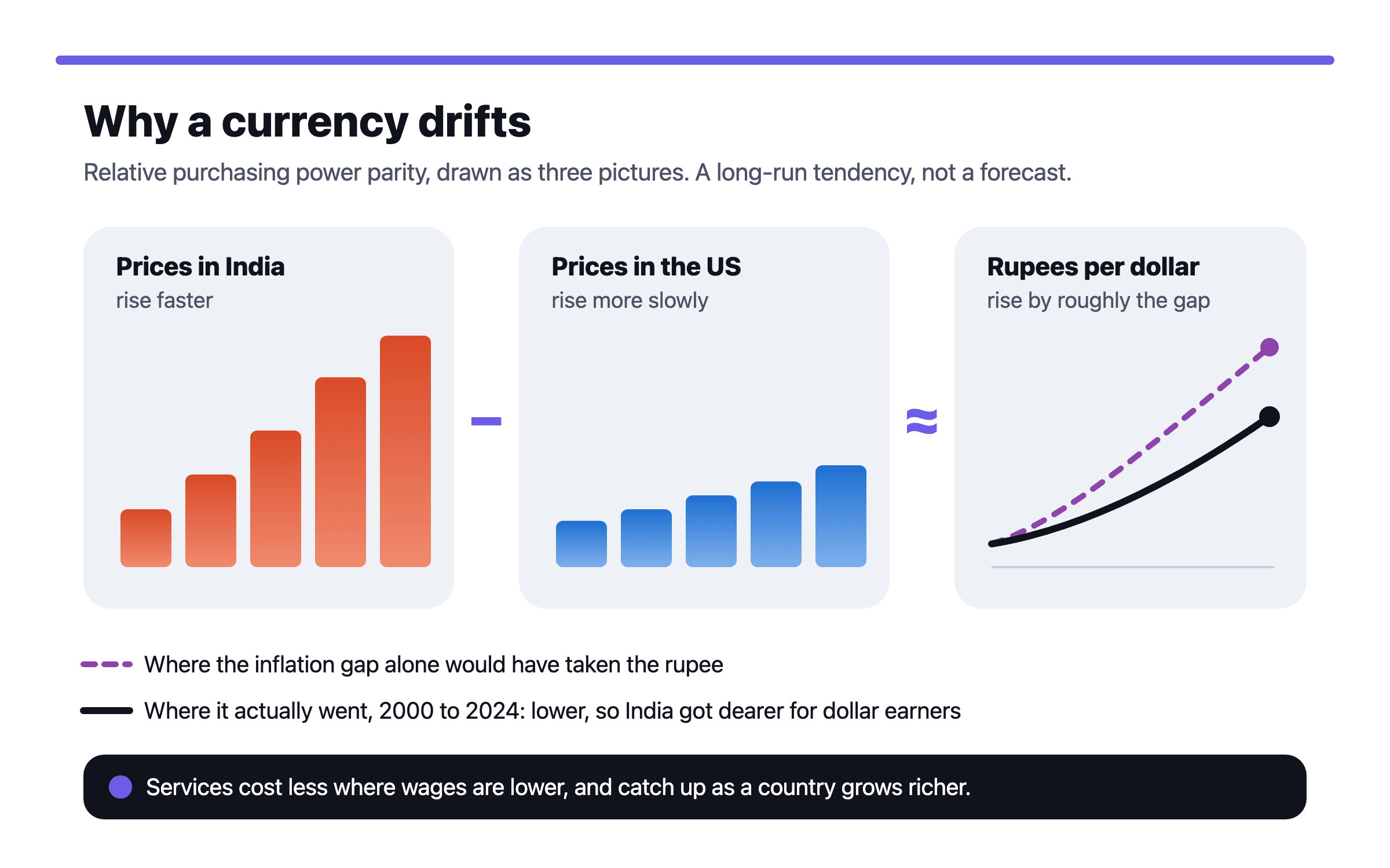 Three panels: prices in India rising faster than prices in the US, and rupees per dollar rising by roughly the gap between them; a dashed line shows where the gap alone would have taken the rupee and a solid line shows that it actually fell less far.