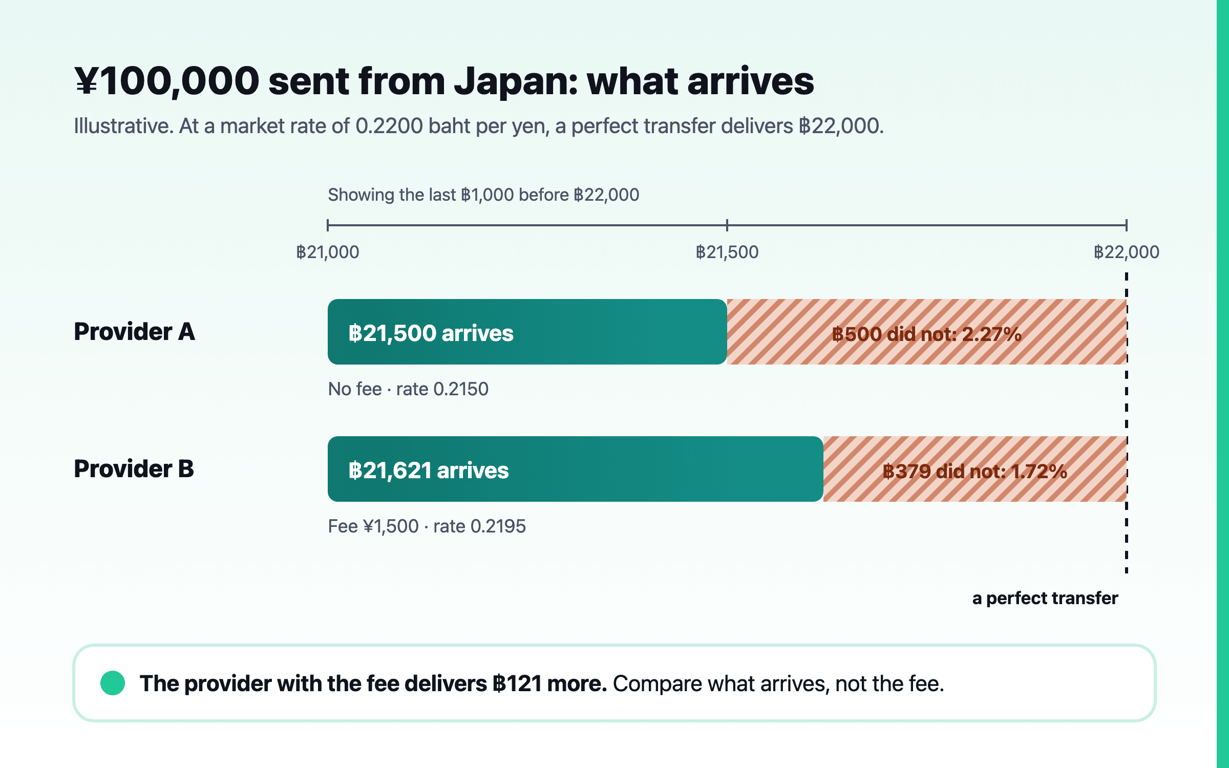 Two transfers of ¥100,000 from Japan drawn as bars against a perfect transfer of ฿22,000: the one with no fee but a weaker rate delivers ฿21,500, the one with a ¥1,500 fee and a better rate delivers ฿21,621, so the provider charging a fee is the cheaper.
