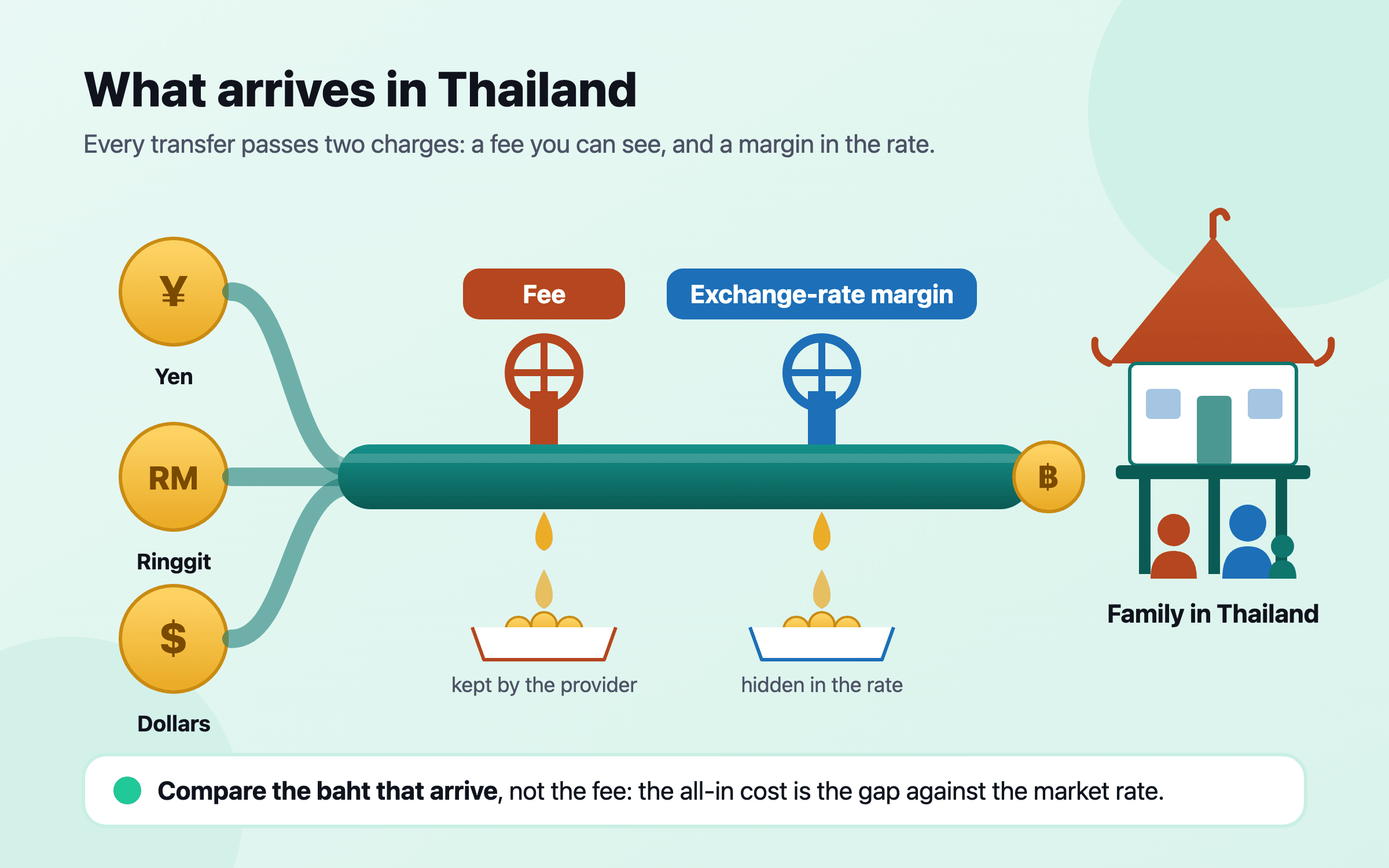 เงินที่หามาได้เป็นเยน ริงกิต และดอลลาร์ ไหลผ่านท่อเดียวไปยังบ้านของครอบครัวในไทย ระหว่างทางมีวาล์วสองตัว คือค่าธรรมเนียมและส่วนต่างอัตราแลกเปลี่ยน แต่ละตัวปล่อยให้เงินส่วนหนึ่งรั่วออกไป เงินบาทที่ไปถึงจึงน้อยกว่าที่ส่ง