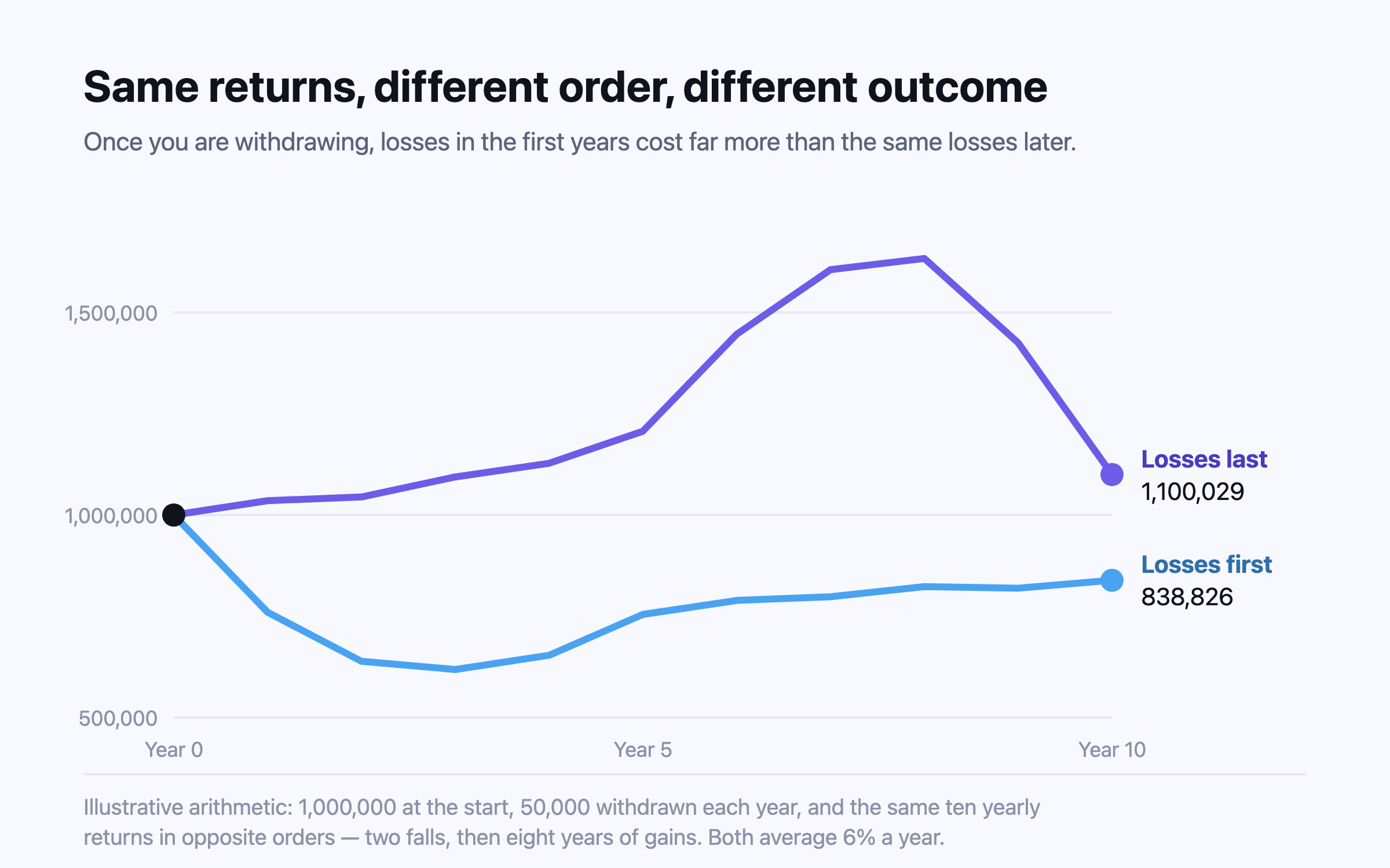 Two lines from the same starting savings with the same ten yearly returns in opposite order and the same yearly withdrawal: the line with losses first ends far lower than the line with losses last.