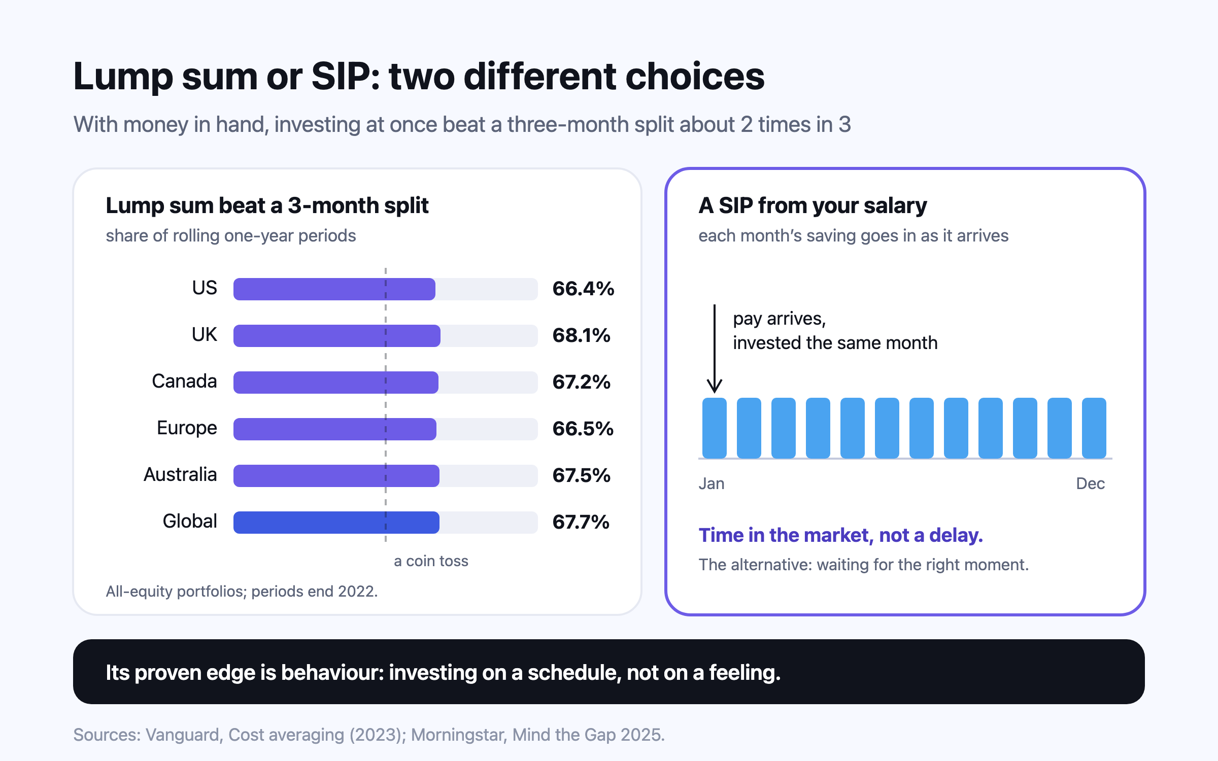 Six bars show how often investing a lump sum at once beat spreading it over three months in each market Vanguard tested, between 66% and 68% of the time, and a second panel shows a monthly SIP drawn as money invested as soon as each salary arrives, with the line: time in the market, not a delay.
