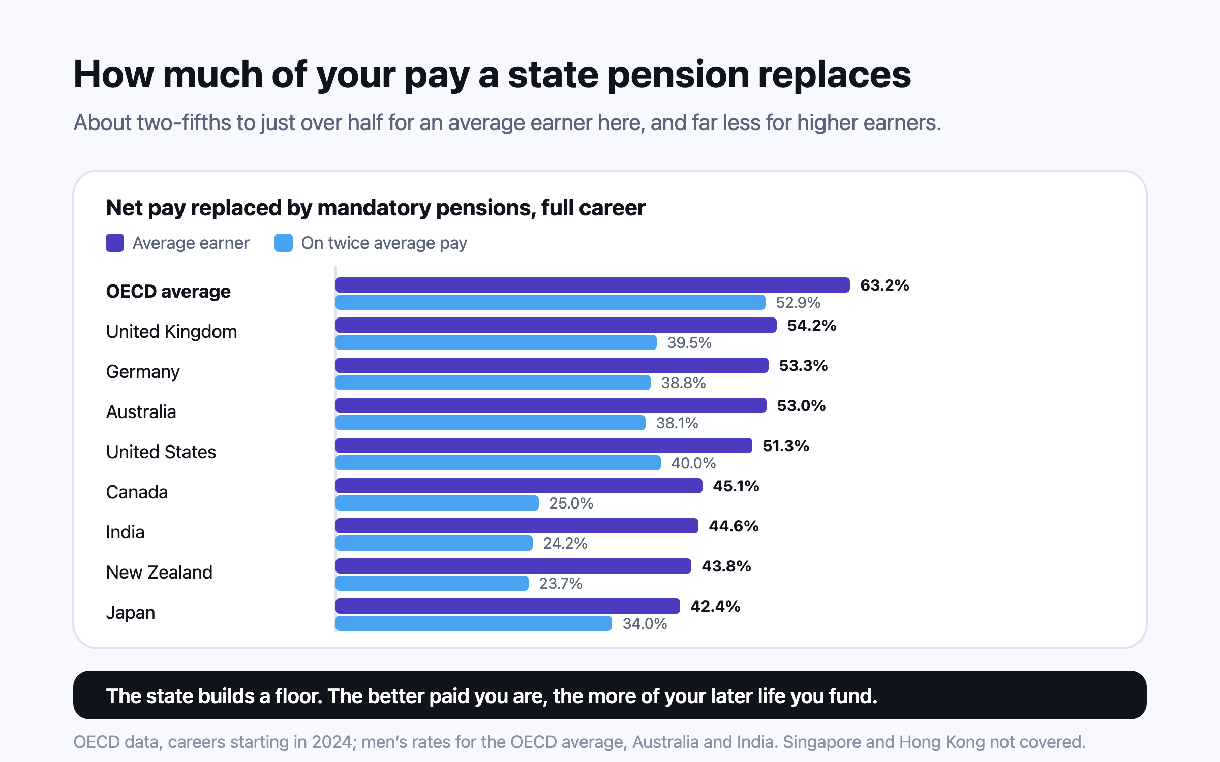Bars showing the share of net pay that mandatory pensions replace for an average earner: 63.2% across the OECD, 54.2% in the UK, 53.3% in Germany, 53.0% in Australia, 51.3% in the US, 45.1% in Canada, 44.6% in India, 43.8% in New Zealand and 42.4% in Japan, with markedly lower shares for people on twice average pay.