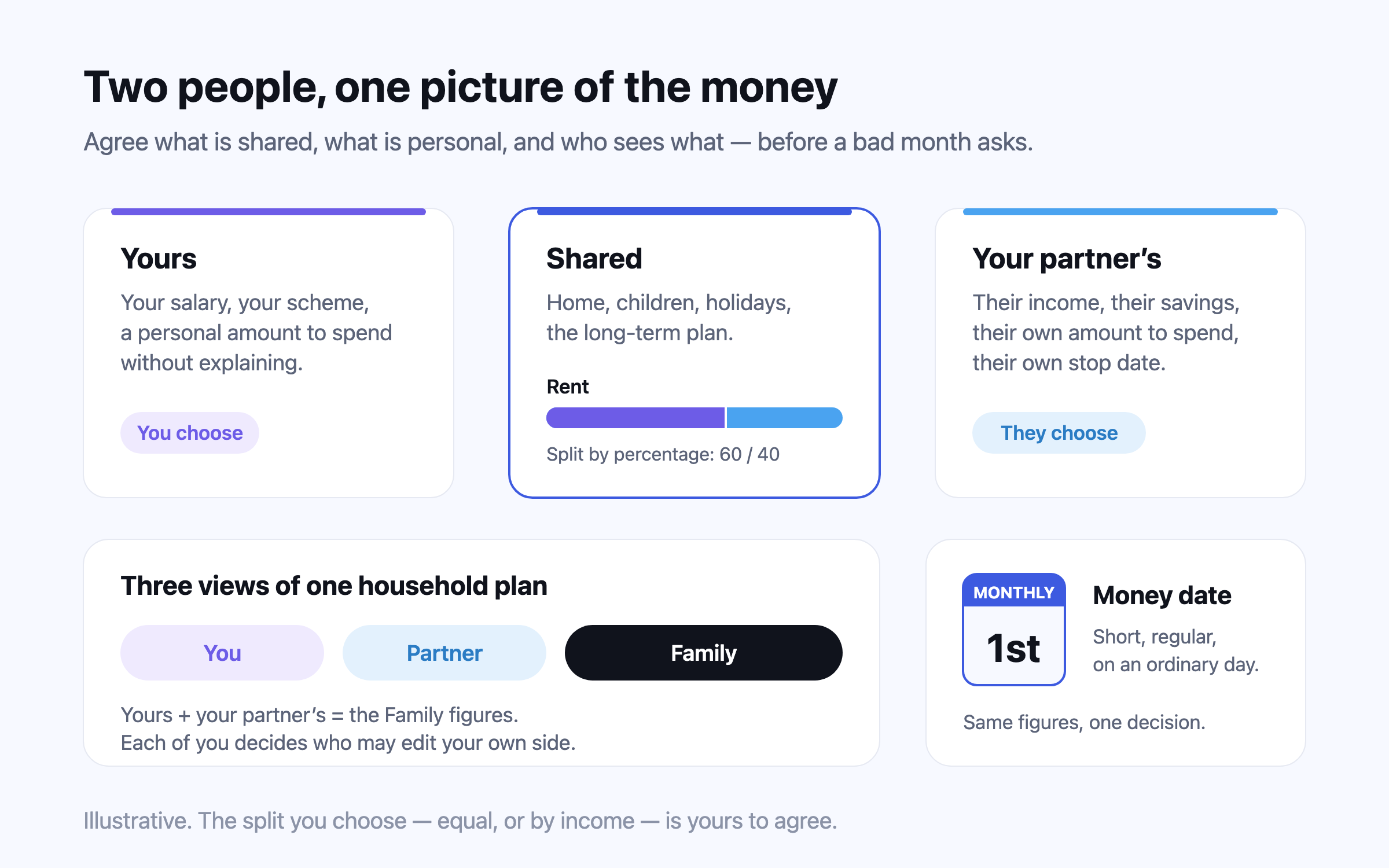 Illustration: two people’s money shown as three pots — yours, shared and your partner’s — with a shared row split by percentage, three views of one household plan (You, Partner, Family), and a monthly money date marked on a calendar.