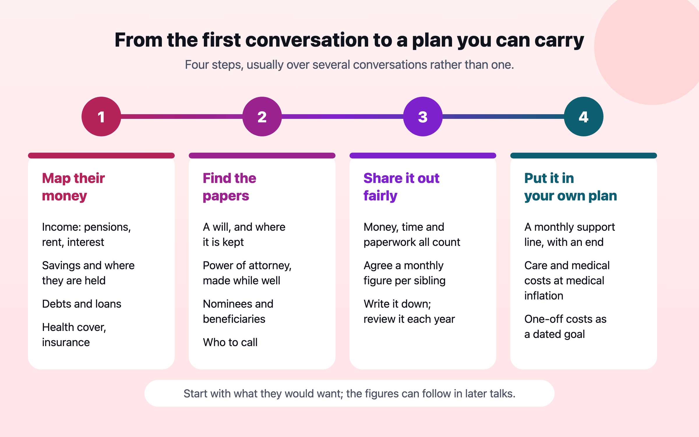 Diagram: four steps on a line — map their money (income, savings, debts, health cover), find the papers (a will, a power of attorney made while well, nominees, who to call), share it out fairly between siblings (money, time and paperwork all count, written down), and put it in your own plan (a monthly support line with an end, care costs at medical inflation, one-off costs as a dated goal).