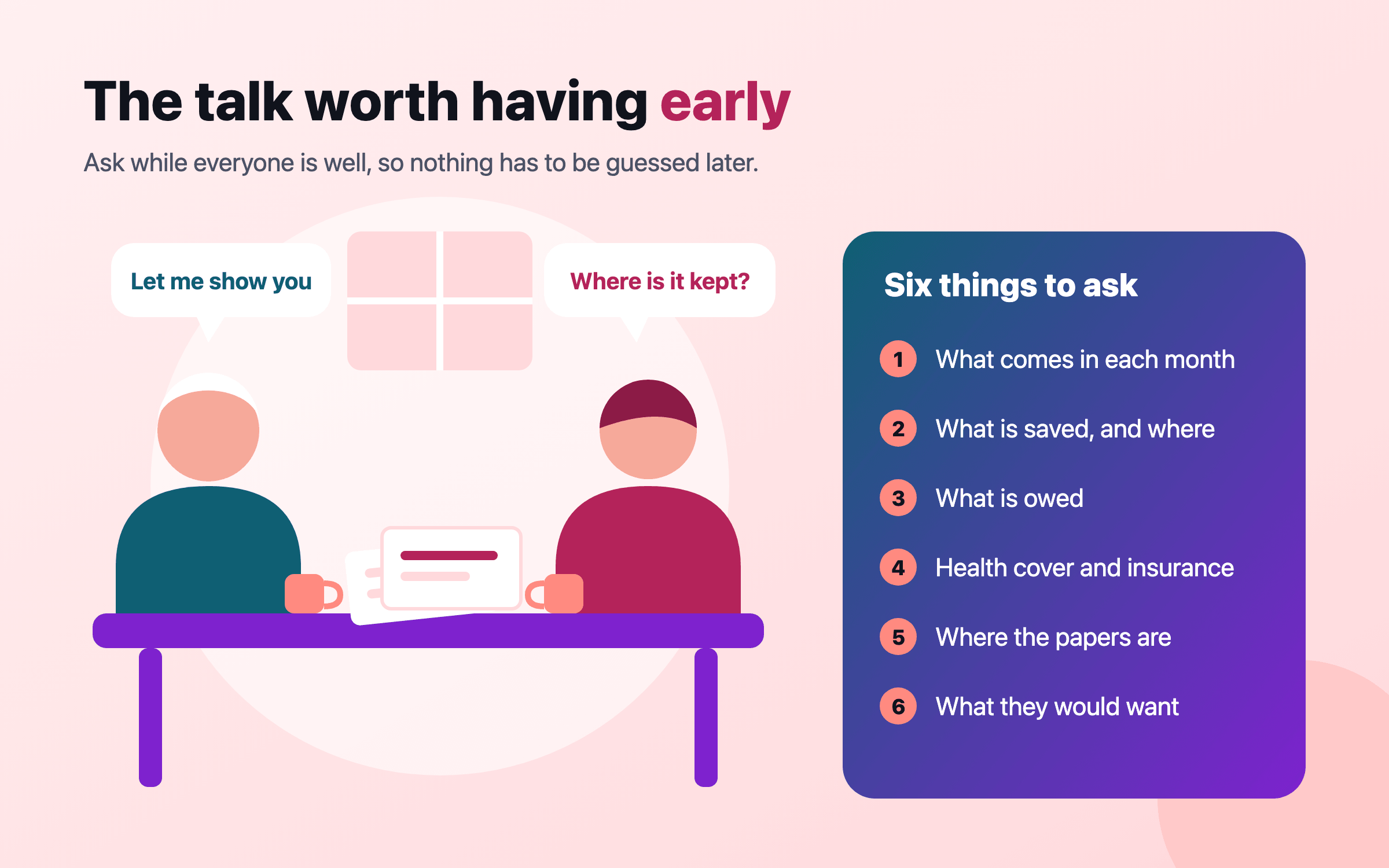 Illustration: an older parent and an adult child at a kitchen table with papers and tea between them — “Where is it kept?”, “Let me show you” — beside a card of six things to ask: what comes in each month, what is saved and where, what is owed, health cover and insurance, where the papers are, and what they would want.