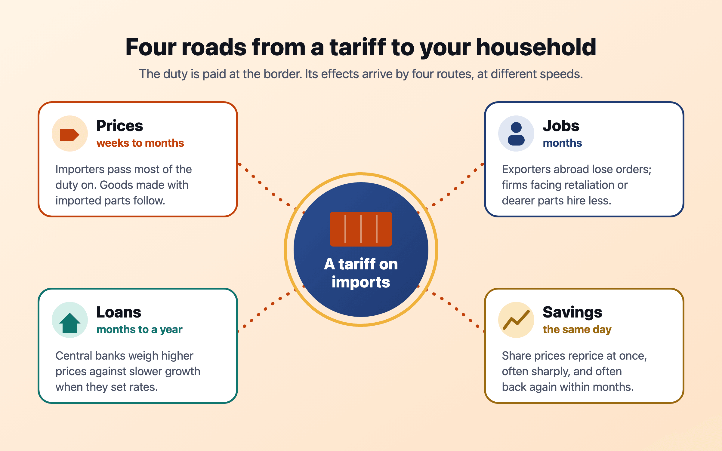 A tariff on imports at the centre, with four routes leading out to four cards: prices within weeks to months, jobs over months, loans over months to a year, and savings on the same day.