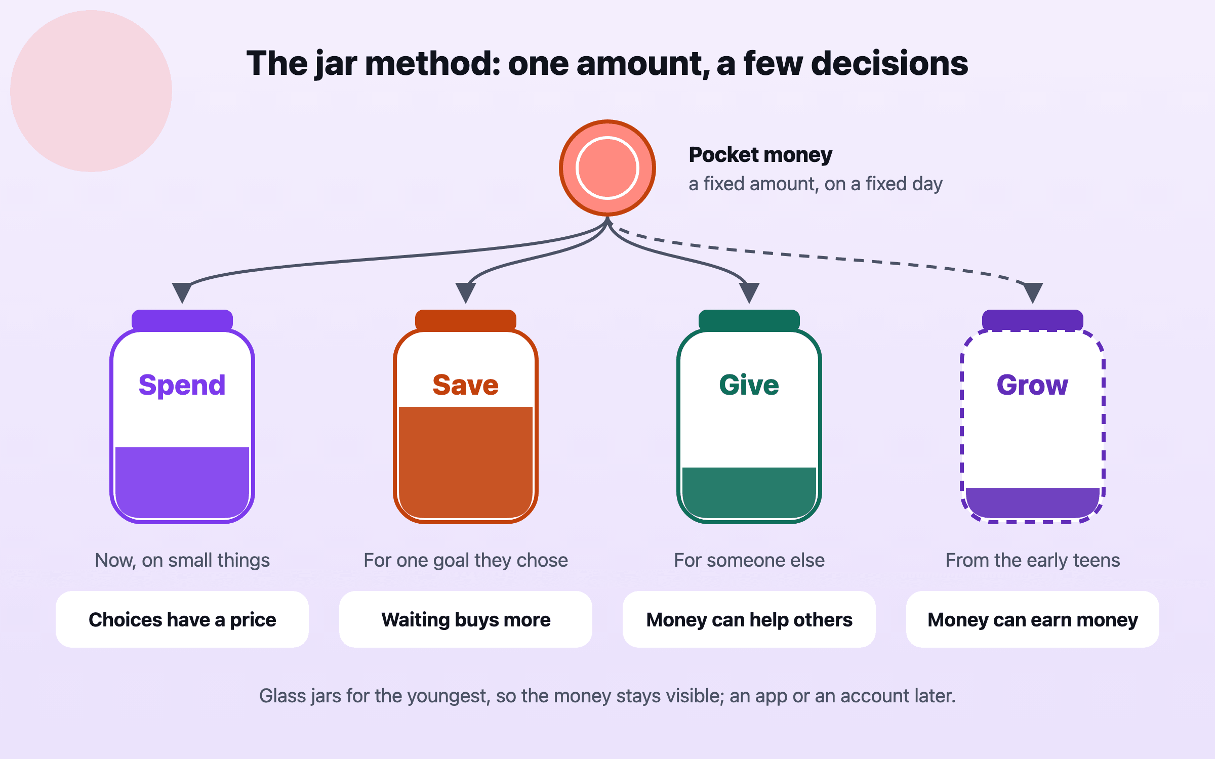 Diagram: pocket money paid on a fixed day splits into four jars — Spend, for small things now; Save, for one goal the child chose; Give, for someone else; and Grow, added in the early teens — with the lesson each one teaches written beneath it.