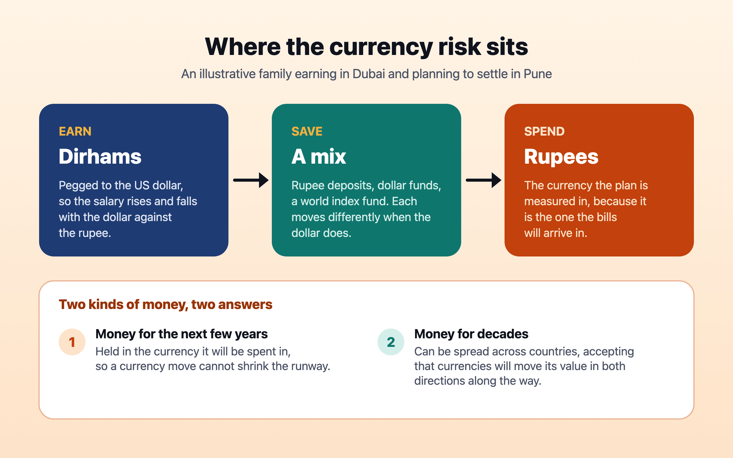 Three cards in a row for an illustrative family: earn in dirhams pegged to the dollar, save in a mix of rupee deposits and dollar funds, spend in rupees. Beneath, two rules: money for the next few years in the currency it will be spent in, money for decades spread across countries.
