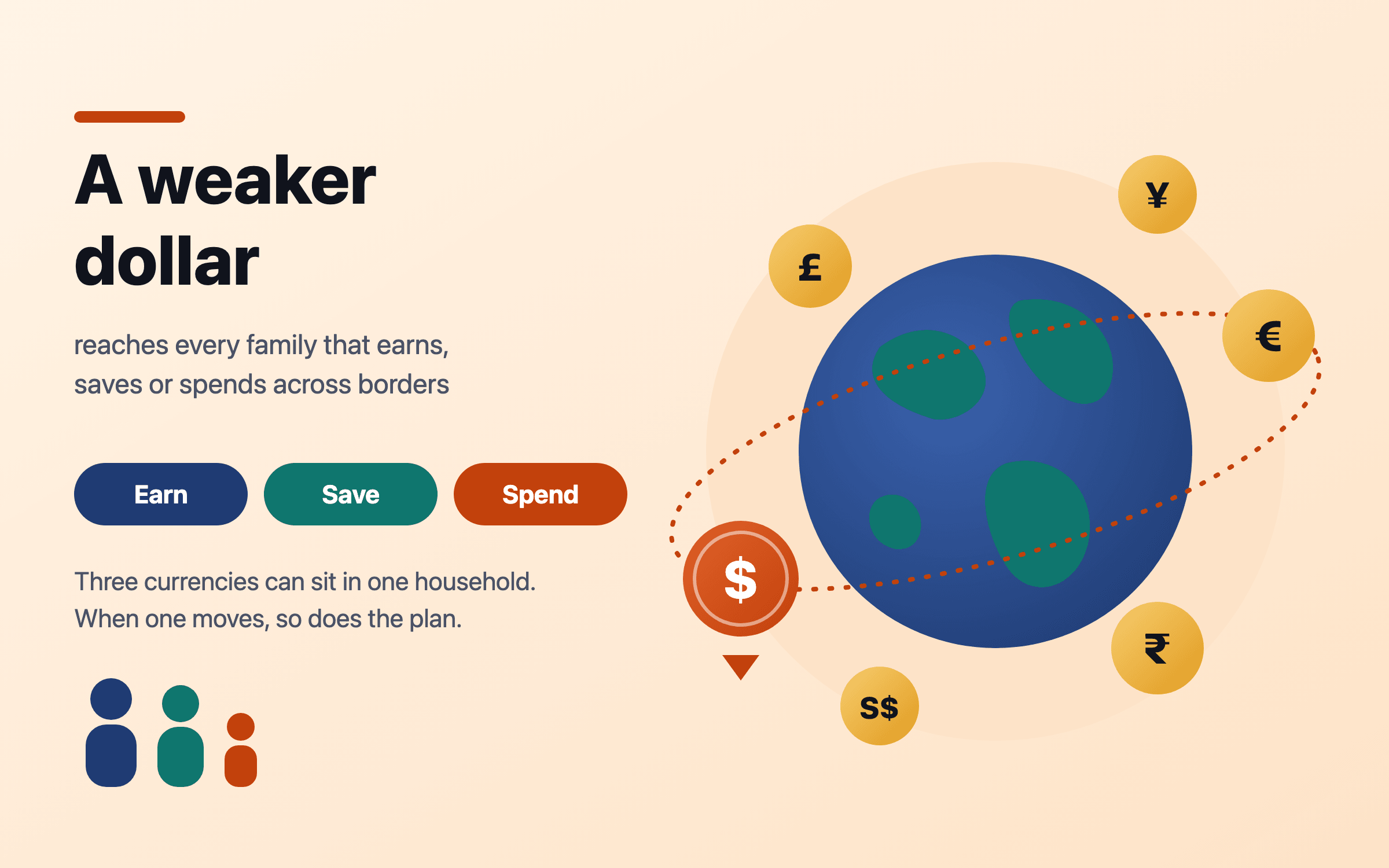 A globe circled by coins in dollars, euros, pounds, yen, rupees and Singapore dollars, with the dollar coin marked as falling, beside the words earn, save and spend: one family can hold three currencies, and a move in one changes the plan.