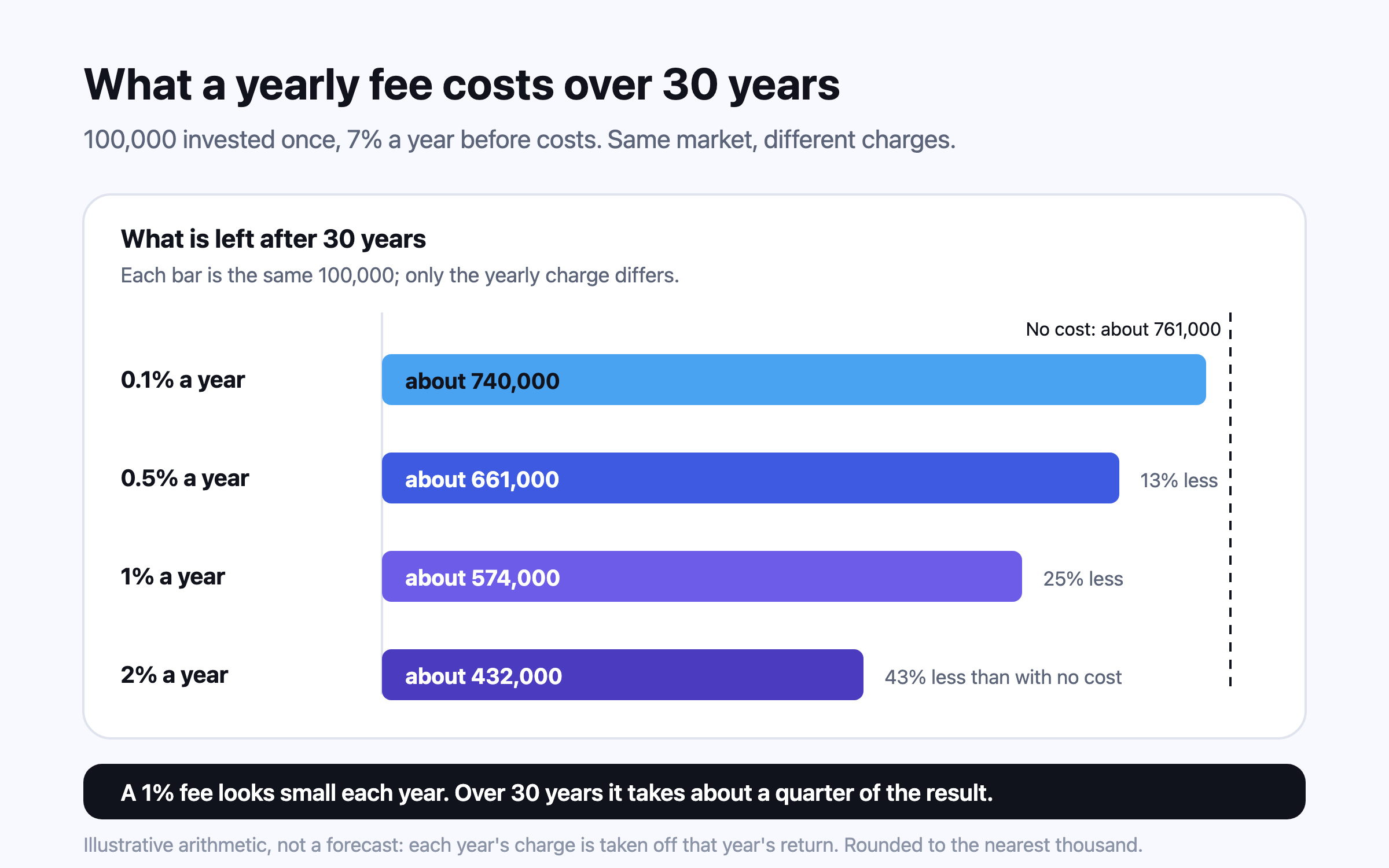 Bars showing what 100,000 grows to in 30 years at 7% a year before costs: about 740,000 with a 0.1% yearly fee, 661,000 with 0.5%, 574,000 with 1% and 432,000 with 2%, against about 761,000 with no cost.