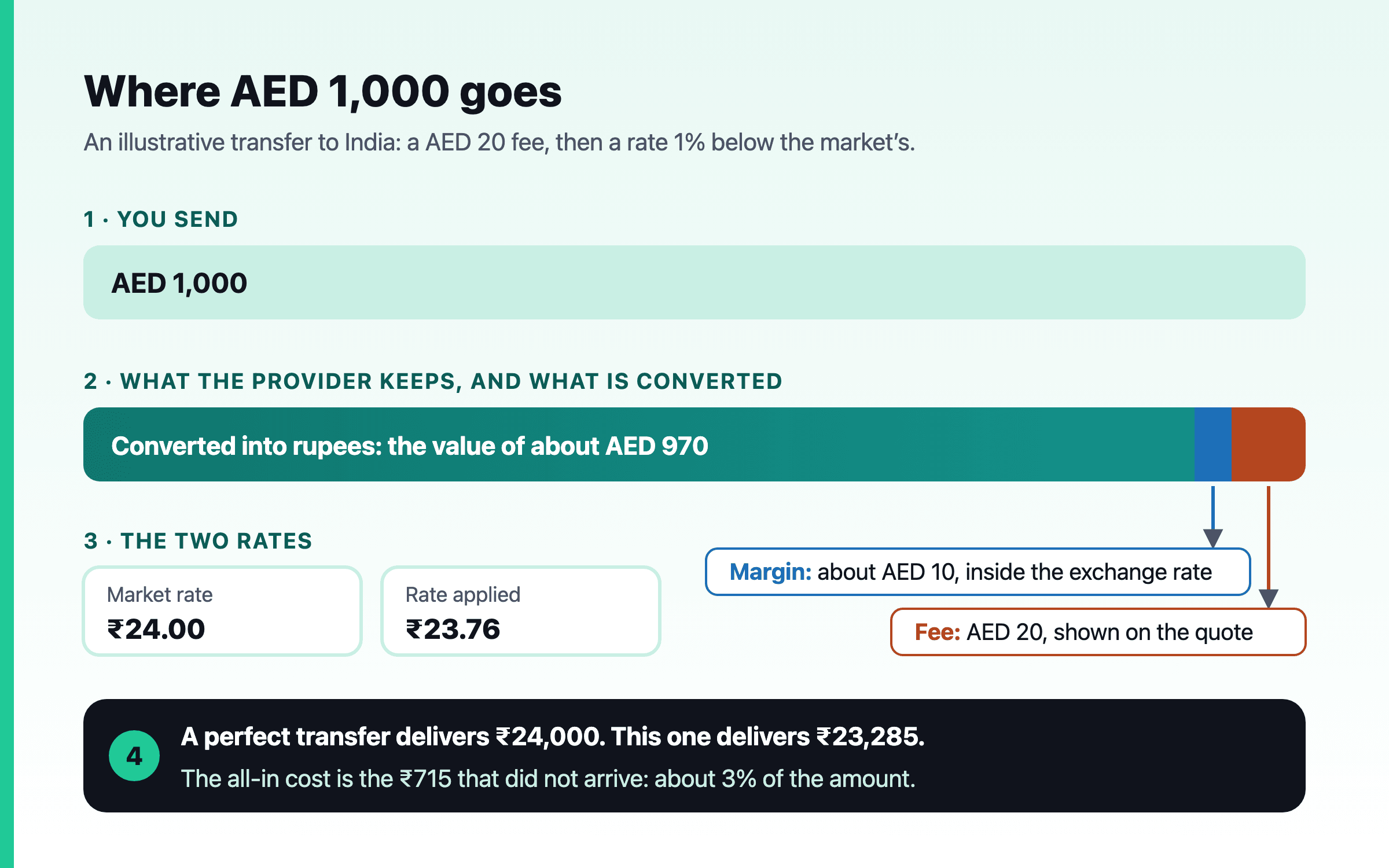 A transfer of AED 1,000 drawn as a bar: a fee and an exchange-rate margin are taken out before conversion, so the family receives the rupee value of less than the full amount; the all-in cost is the shortfall against the reference rate.