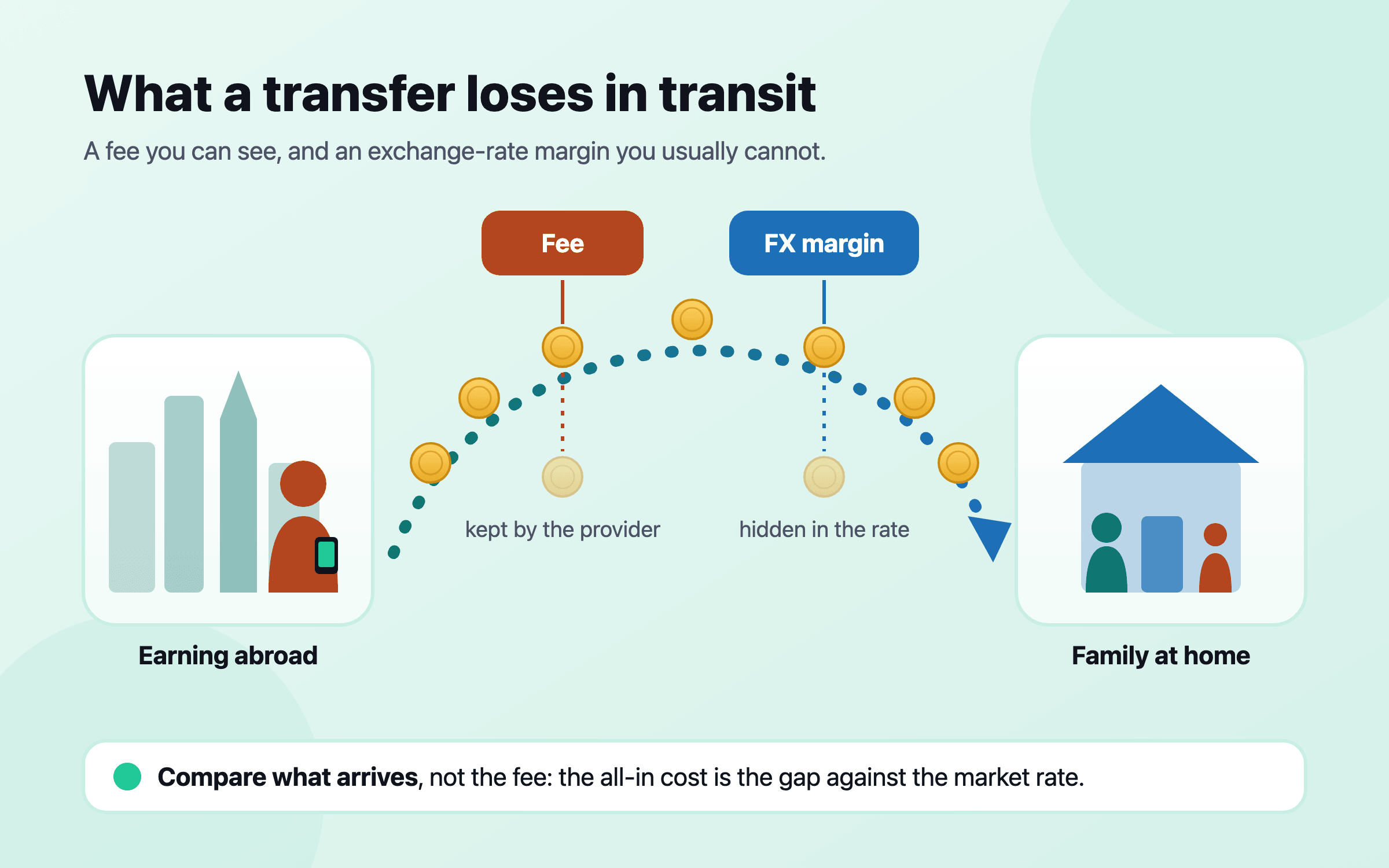Money travelling from a sender abroad to a family at home along a curved route, with part of it peeled off in transit by a fee and by the exchange-rate margin, so less arrives than was sent.