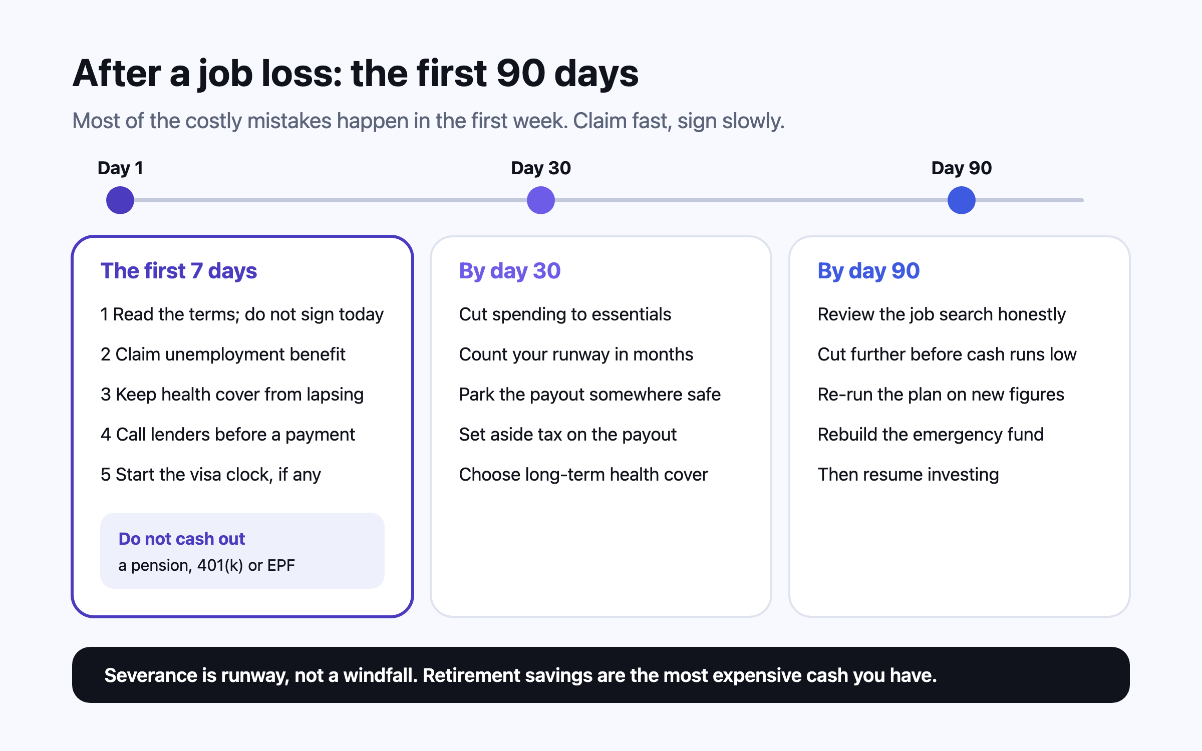 A timeline of the first 90 days after a job loss in three stages. The first 7 days: read the severance terms, claim benefits, secure health cover, call lenders, leave retirement accounts alone. By day 30: cut the budget to essentials, settle taxes on the payout, decide on health cover. By day 90: review the plan, the emergency fund and the job search.