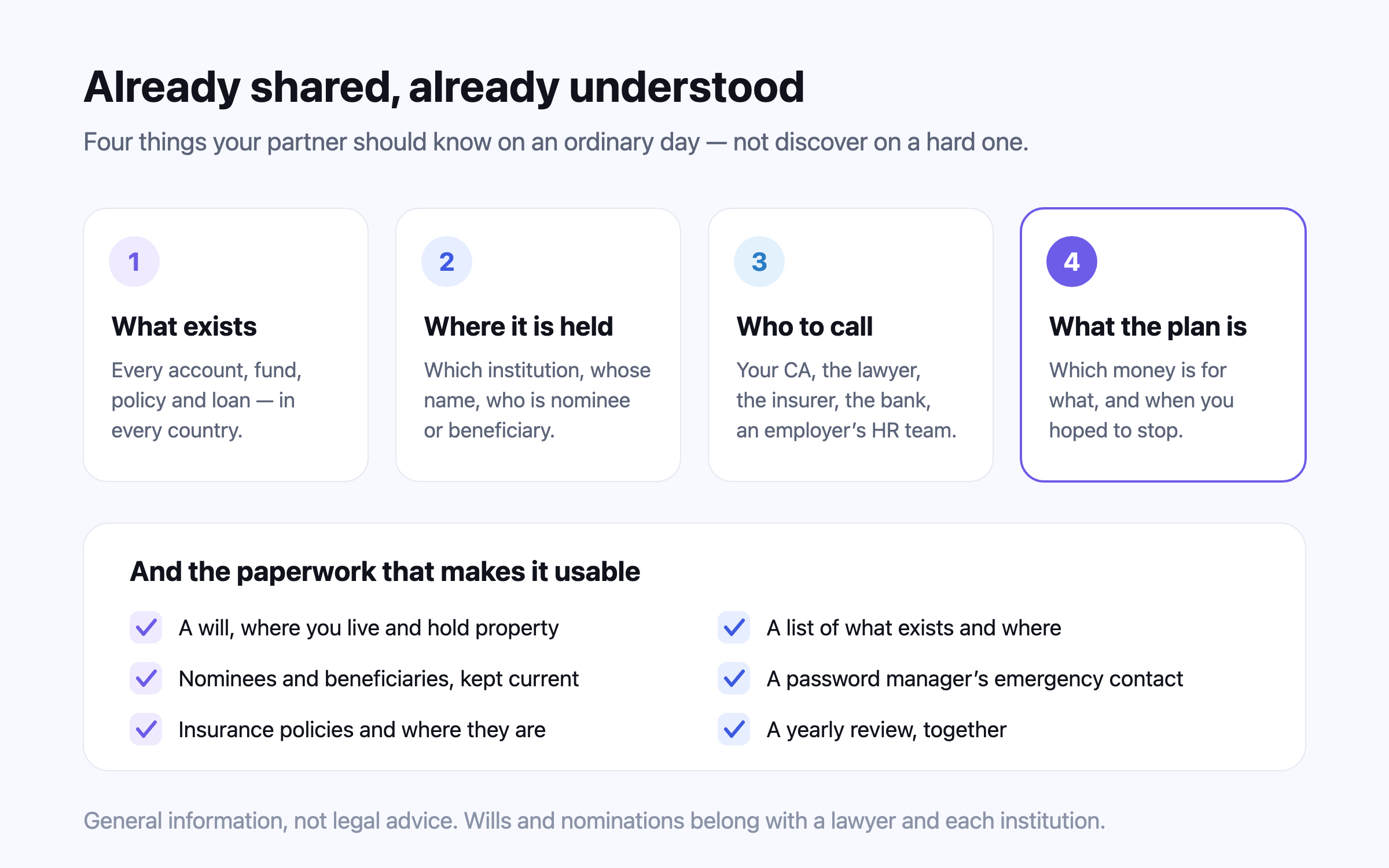 Illustration: four cards a partner should already know — what exists, where it is held, who to call and what the plan is — beside a short readiness checklist of a will, nominations, insurance, a list of accounts and a password manager’s emergency contact.