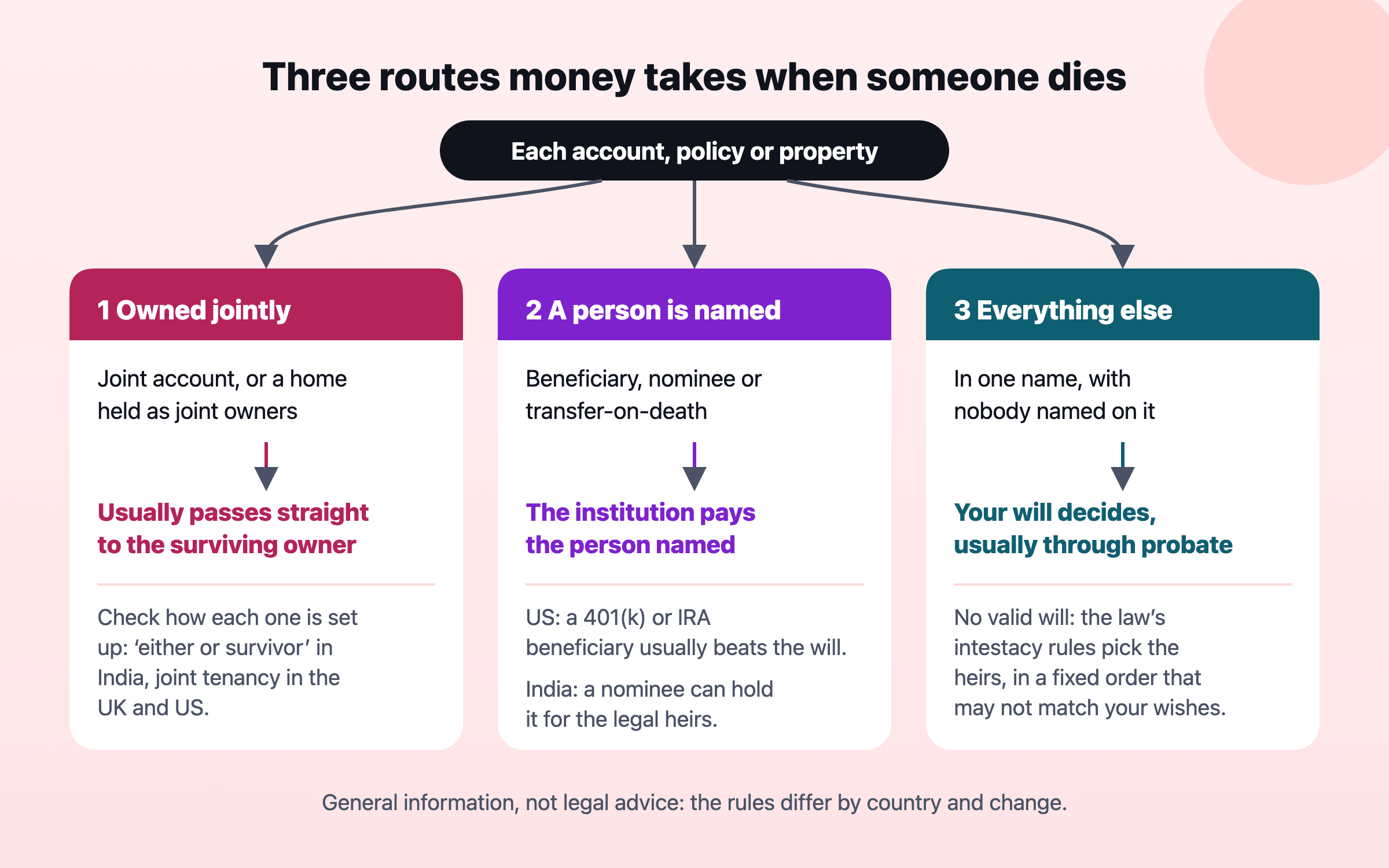 Diagram: each account, policy or property follows one of three routes — owned jointly, which usually passes straight to the surviving owner; a person is named, where the institution pays the beneficiary or nominee; and everything else, where the will decides, usually through probate, and without a valid will the law’s intestacy rules pick the heirs.