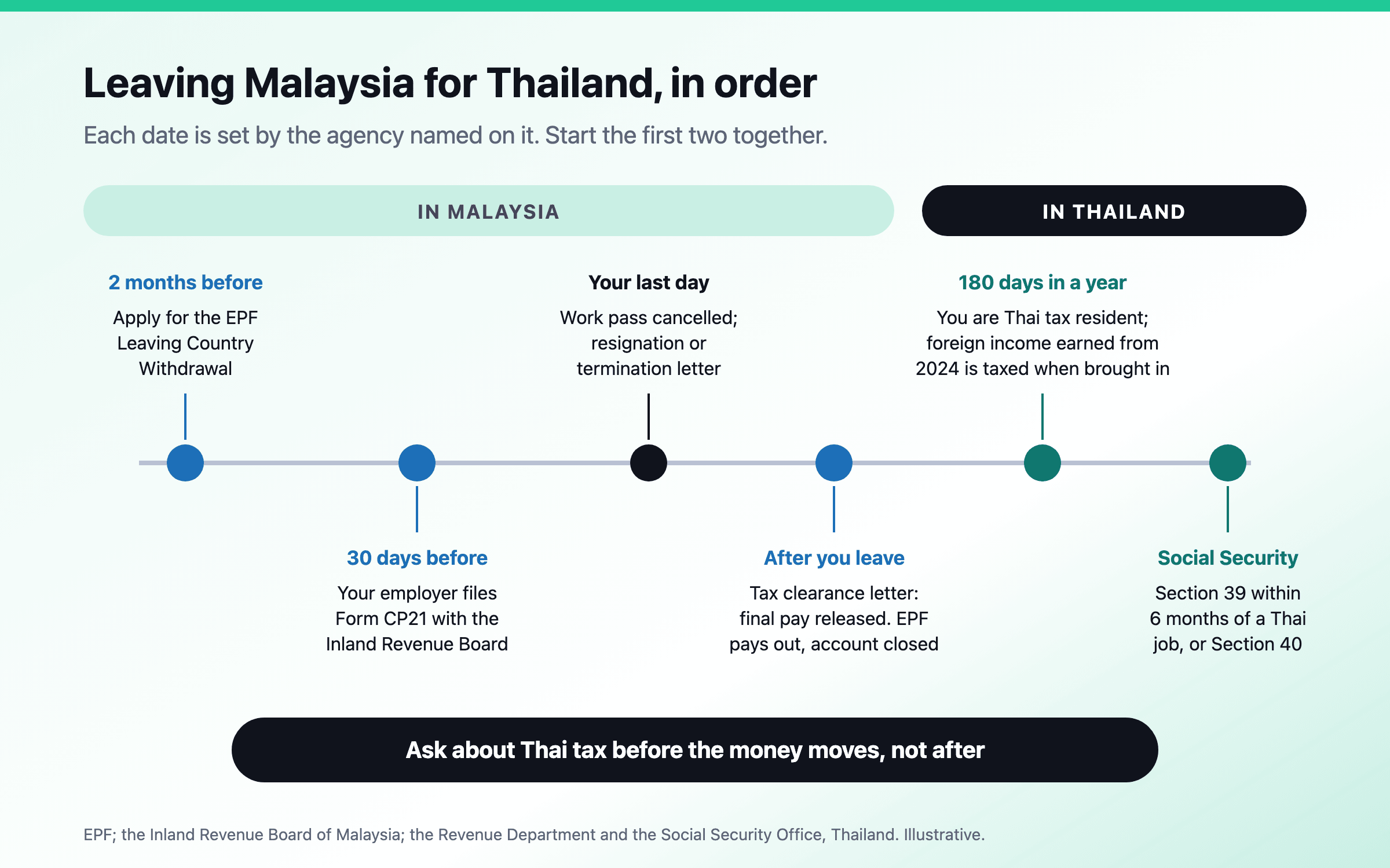 A timeline of leaving Malaysia for Thailand: two months before the last day, apply for the EPF Leaving Country Withdrawal; at least 30 days before, the employer files Form CP21; after the last day, final pay is released with the tax clearance letter and the EPF pays out and closes the account; in Thailand, 180 days in a year makes you tax resident, and Social Security Section 39 must be applied for within six months of leaving a Thai job.