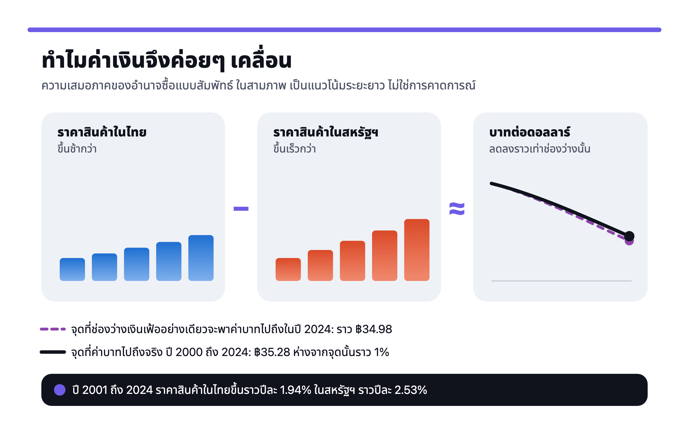 ภาพสามช่อง ราคาในไทยเพิ่มช้ากว่าราคาในสหรัฐฯ และจำนวนบาทต่อดอลลาร์ลดลงราวๆ เท่ากับช่องว่างระหว่างทั้งสอง เส้นประแสดงว่าถ้าเป็นไปตามช่องว่างนั้นอย่างเดียวบาทจะไปอยู่ตรงไหนในปี 2024 ส่วนเส้นทึบแสดงว่าที่จริงบาทจบลงเกือบตรงจุดนั้นพอดี
