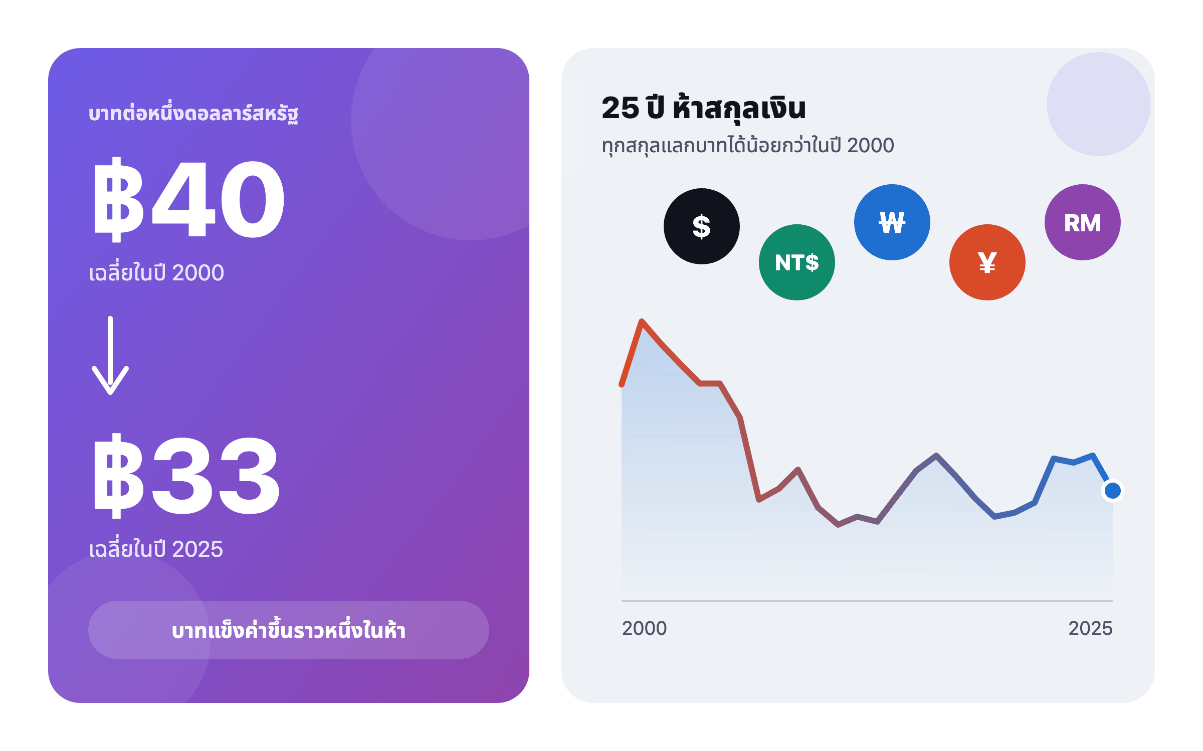 เส้นกราฟลดลงจากราว 40 บาทต่อดอลลาร์ในปี 2000 เหลือราว 33 ในปี 2025 ข้างกันมีเหรียญดอลลาร์ ดอลลาร์ไต้หวัน วอน เยน และริงกิต แสดงว่าตอนนี้แต่ละสกุลแลกบาทได้น้อยลง