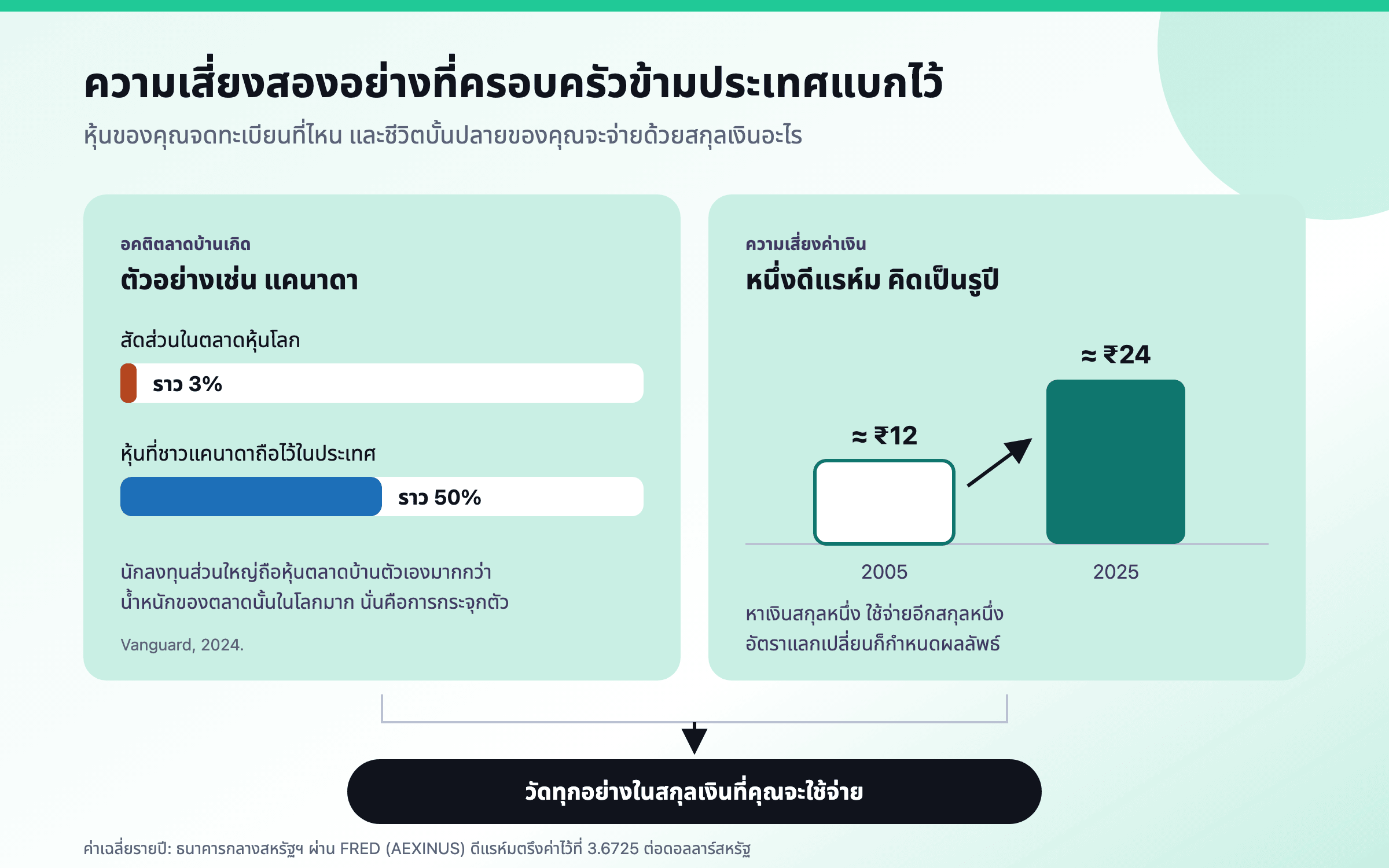 แท่งสองแท่งเทียบสัดส่วนของแคนาดาในตลาดหุ้นโลกที่ราว 3% กับหุ้นราวครึ่งหนึ่งที่ชาวแคนาดาถือไว้ในประเทศ ข้างกันคือหนึ่งดีแรห์มที่แลกได้ราว ₹12 ในปี 2005 และราว ₹24 ในปี 2025 ด้านบนเขียนว่า วัดทุกอย่างในสกุลเงินที่คุณจะใช้จ่าย