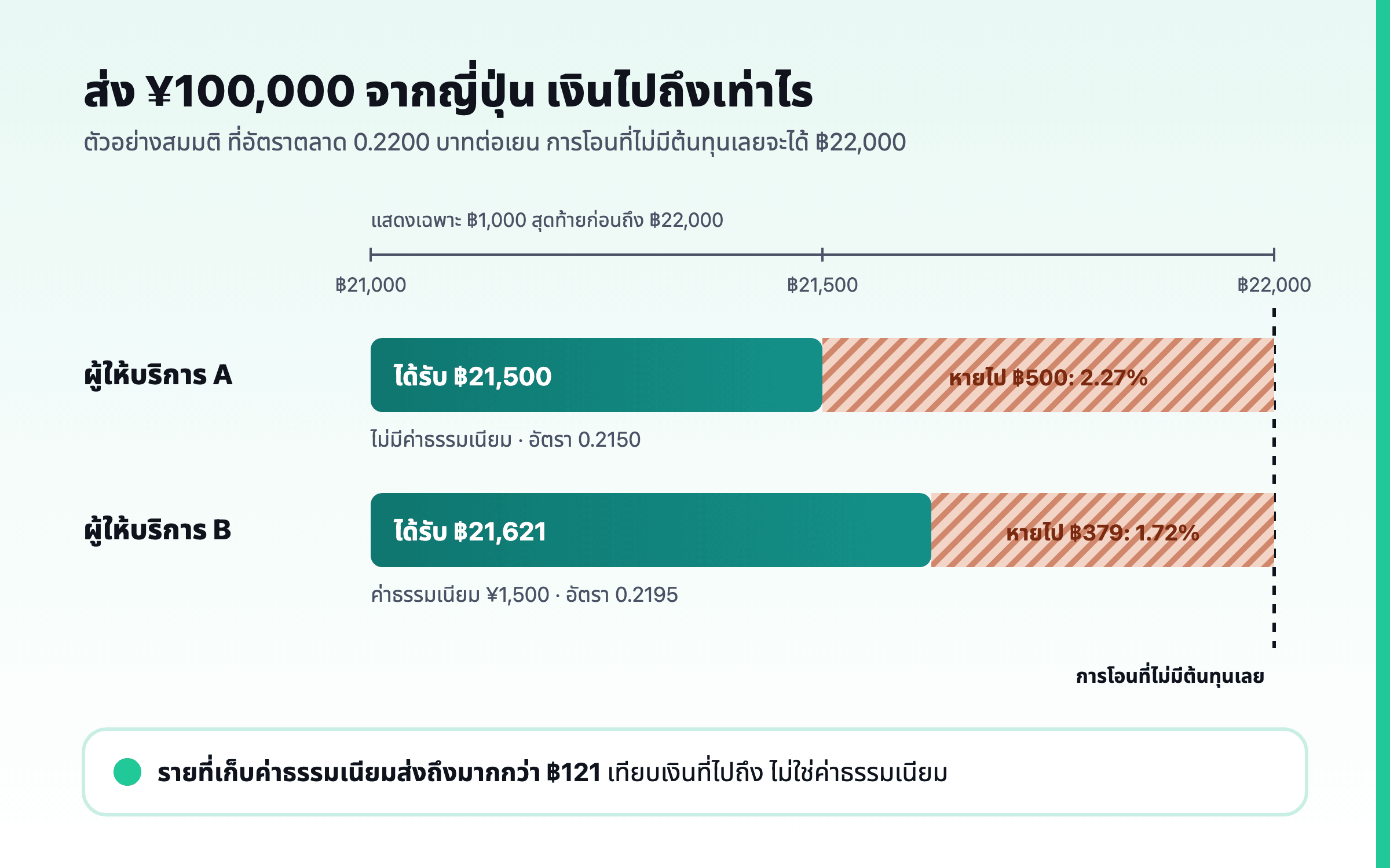การโอน ¥100,000 จากญี่ปุ่นสองครั้ง วาดเป็นแท่งเทียบกับการโอนที่ไม่มีต้นทุนเลยซึ่งได้ ฿22,000 รายที่ไม่มีค่าธรรมเนียมแต่ให้อัตราต่ำกว่าส่งถึง ฿21,500 รายที่เก็บค่าธรรมเนียม ¥1,500 แต่ให้อัตราดีกว่าส่งถึง ฿21,621 รายที่เก็บค่าธรรมเนียมจึงถูกกว่า