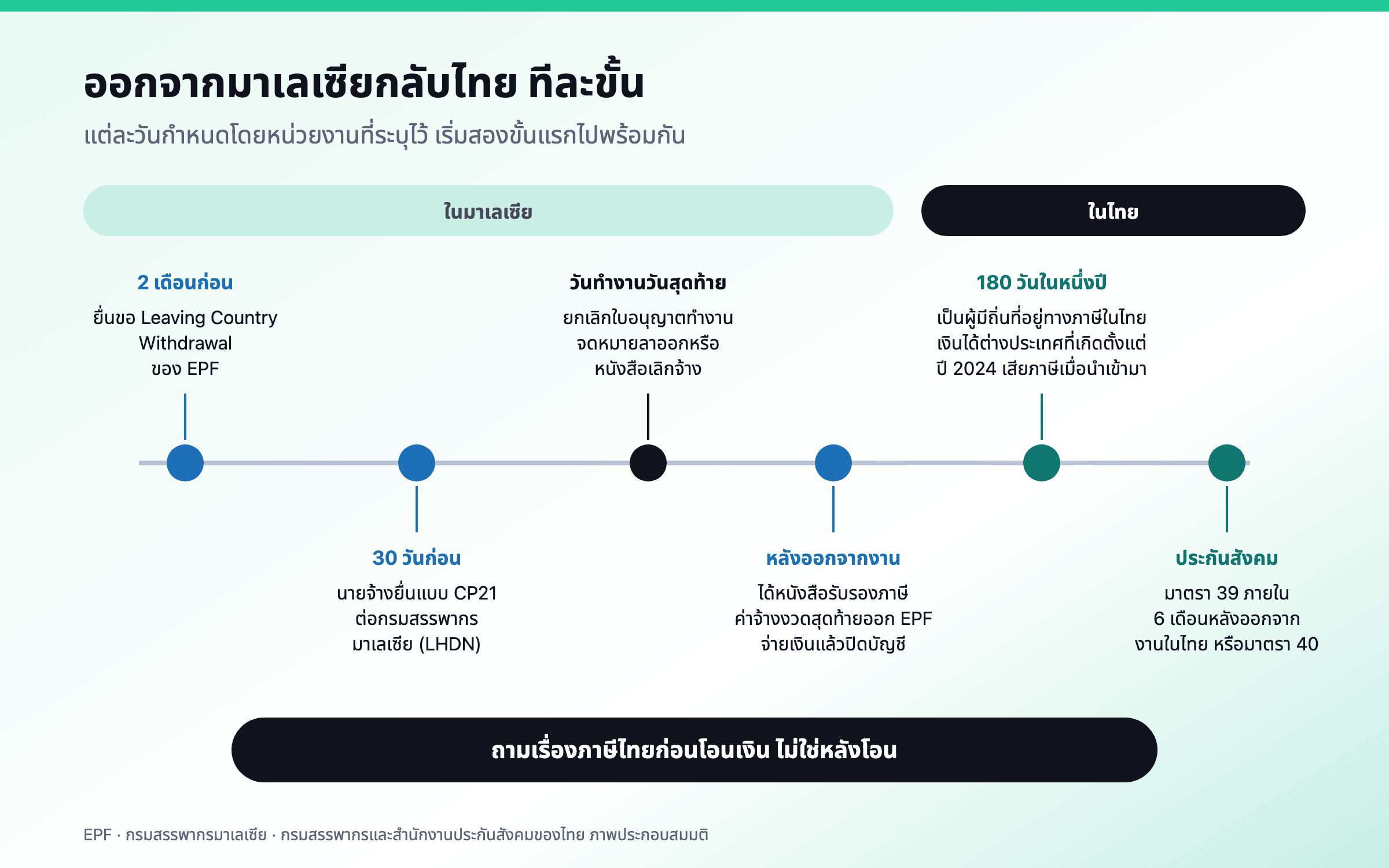 เส้นเวลาของการออกจากมาเลเซียไปไทย สองเดือนก่อนวันทำงานวันสุดท้าย ยื่นขอ Leaving Country Withdrawal ของ EPF อย่างน้อย 30 วันก่อน นายจ้างยื่นแบบ CP21 หลังวันสุดท้าย ค่าจ้างงวดสุดท้ายถูกปล่อยพร้อมหนังสือรับรองการชำระภาษี และ EPF จ่ายเงินแล้วปิดบัญชี ในไทย การอยู่ 180 วันในหนึ่งปีทำให้เป็นผู้มีถิ่นที่อยู่ทางภาษี และต้องสมัครประกันสังคมมาตรา 39 ภายในหกเดือนหลังออกจากงานในไทย