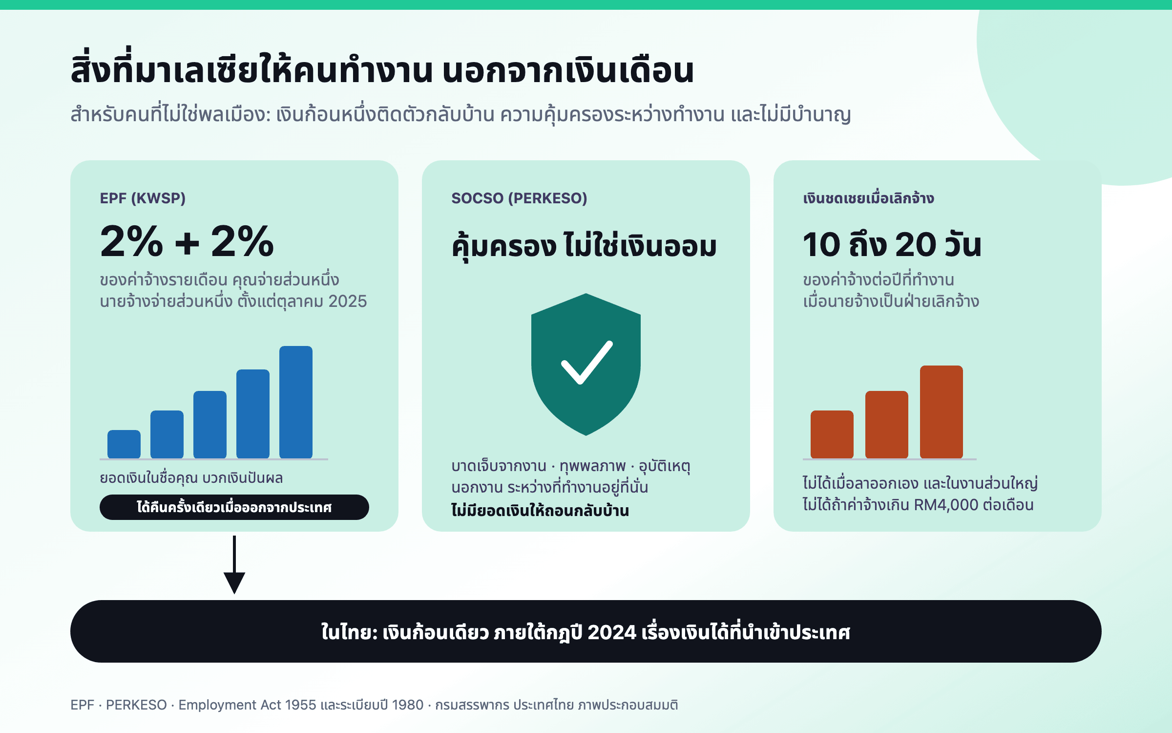การ์ดสามใบแสดงสิ่งที่คนไทยที่ทำงานในมาเลเซียได้นอกเหนือจากเงินเดือน ใบแรกคือยอดเงินใน EPF ซึ่งลูกจ้างจ่าย 2% และนายจ้างจ่าย 2% และได้คืนครั้งเดียวเมื่อออกจากงาน ใบที่สองคือความคุ้มครองของ SOCSO สำหรับการบาดเจ็บและทุพพลภาพ ซึ่งไม่สะสมเป็นยอดเงิน ใบที่สามคือเงินชดเชยเมื่อเลิกจ้าง ซึ่งมีให้เฉพาะคนที่กฎหมายครอบคลุม ลูกศรพาเงินก้อนจาก EPF มาที่ไทย ซึ่งกฎปี 2024 เรื่องเงินได้ที่นำเข้าประเทศมีผลบังคับ