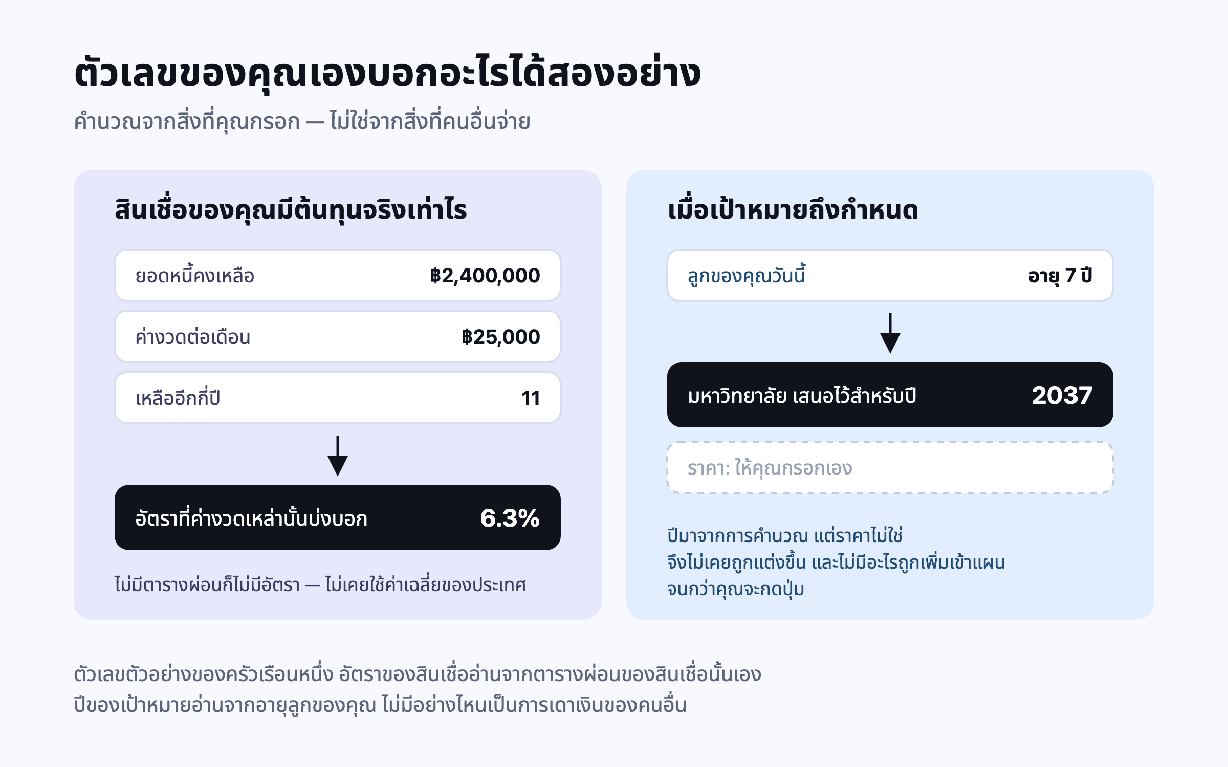 ภาพสองช่อง ช่องซ้ายคือสินเชื่อบ้านที่มียอดหนี้คงเหลือ ฿2,400,000 ค่างวดเดือนละ ฿25,000 และเหลืออีก 11 ปี มีลูกศรชี้ไปยังอัตราดอกเบี้ยที่ค่างวดเหล่านั้นบ่งบอก คือ 6.3% พร้อมหมายเหตุว่าถ้าไม่มีตารางผ่อนก็ไม่มีอัตรา และไม่เคยใช้ค่าเฉลี่ยของประเทศ ช่องขวาคือลูกที่วันนี้อายุ 7 ปี มีลูกศรชี้ไปยังเป้าหมายการศึกษาระดับมหาวิทยาลัยที่เสนอไว้ในปี 2037 โดยเว้นราคาไว้ให้ครอบครัวกรอกเอง พร้อมหมายเหตุว่าปีมาจากการคำนวณ ส่วนราคาไม่เคยถูกแต่งขึ้น ตัวเลขเป็นตัวอย่างประกอบของครัวเรือนหนึ่ง
