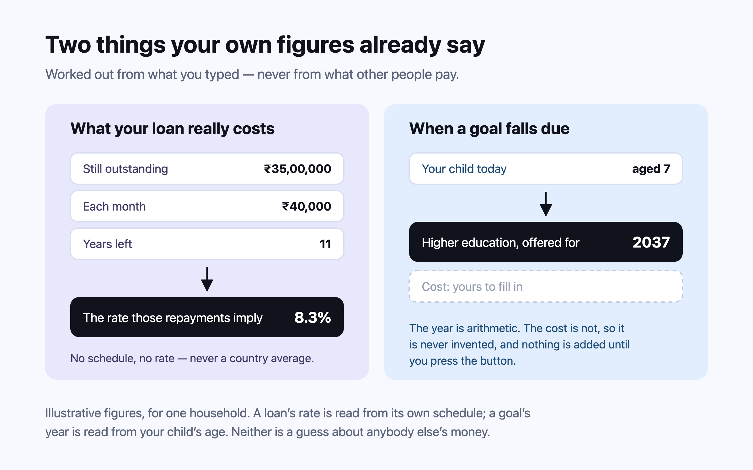 Two panels. On the left, a home loan with ₹35,00,000 still outstanding, ₹40,000 paid each month and 11 years left, and an arrow to the rate those repayments imply: 8.3%, with a note that with no schedule there is no rate, never a country average. On the right, a child aged 7 today, and an arrow to a higher-education goal offered for 2037, with the cost left empty for the family to fill in and a note that the year is arithmetic and the cost is never invented. Illustrative figures for one household.