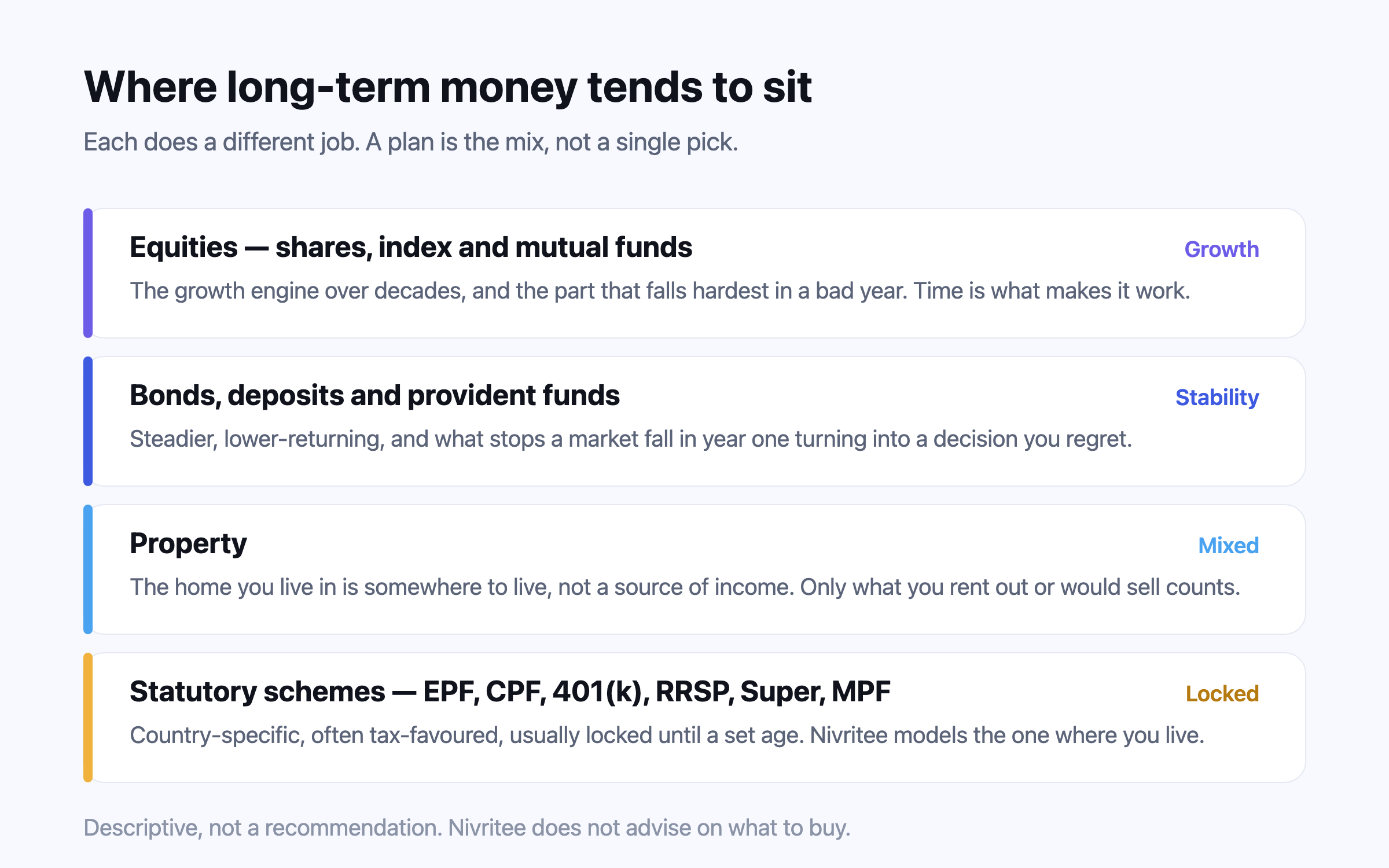 Four places long-term money tends to sit and the role each plays. Equities, shares and funds: the growth engine over decades, and what falls hardest in a bad year. Bonds, deposits and provident funds: steadier and lower-returning, the buffer against a fall early in drawdown. Property: the home you live in is somewhere to live, so only what you rent out or would sell counts. Statutory schemes such as EPF, CPF, 401(k), RRSP, Super and MPF: country-specific, often tax-favoured, usually locked until a set age.